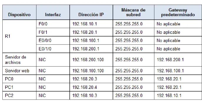 Tabla de Direccionamiento. 