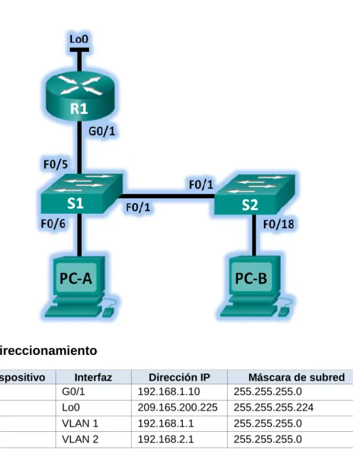 Tabla de direccionamiento 
