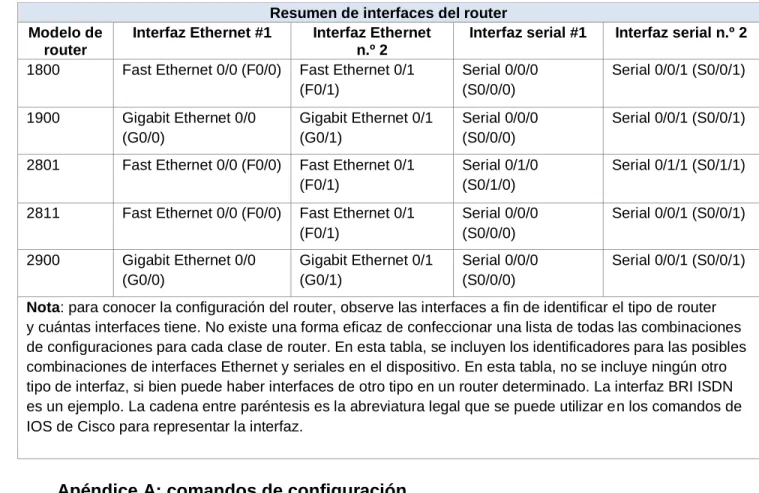 Tabla de resumen de interfaces del router 