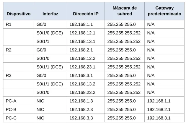 Tabla de direccionamiento 