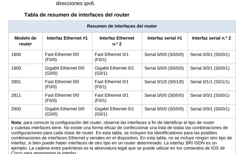 Tabla de resumen de interfaces del router 