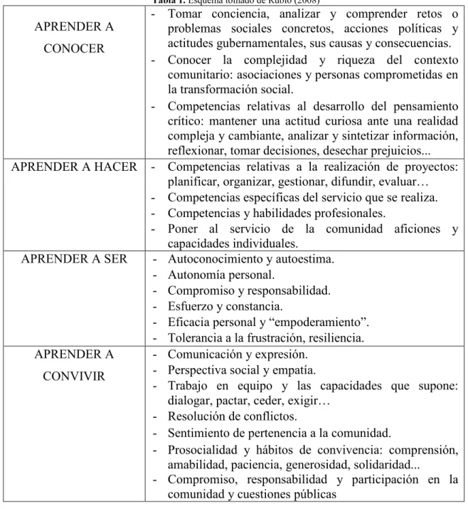 Tabla 1. Esquema tomado de Rubio (2008) 