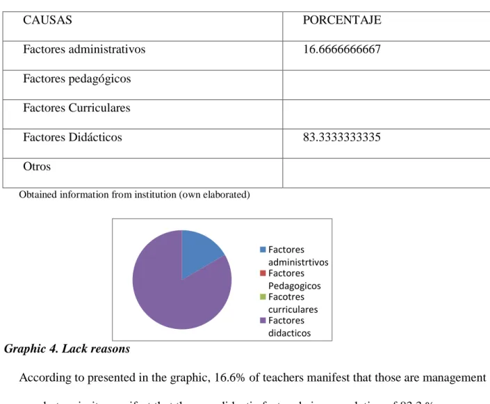 Graphic 4. Lack reasons 