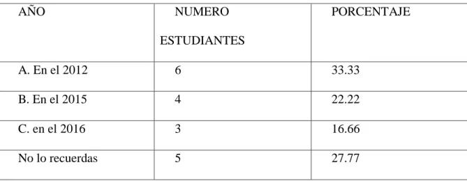 Graphic 9. Beginning year according students.  