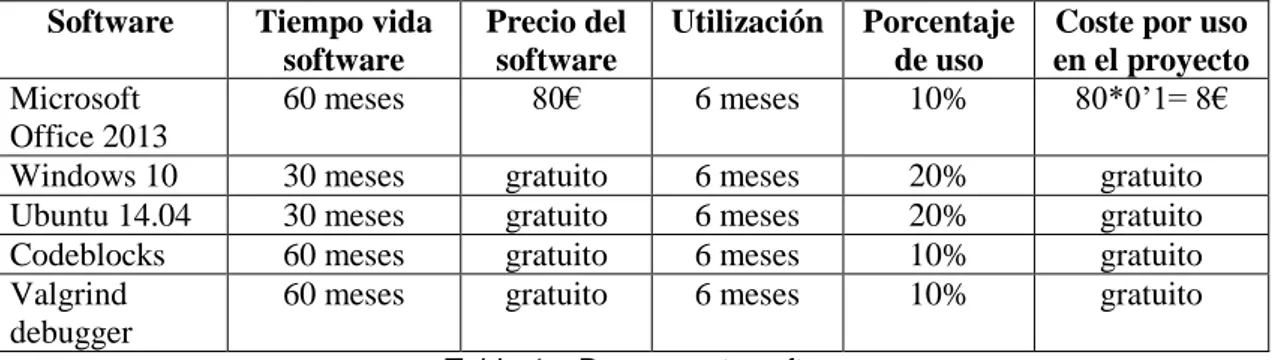 Tabla 4 – Presupuesto software 