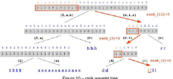 Figura 10 – rank wavelet tree 