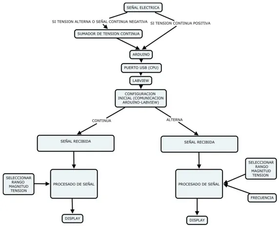 Figura 3.32. Diagrama de Flujo Multímetro Virtual 