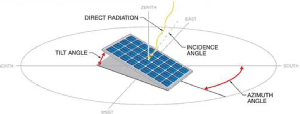 Figure 4. Solar Panel Orientation Factors 