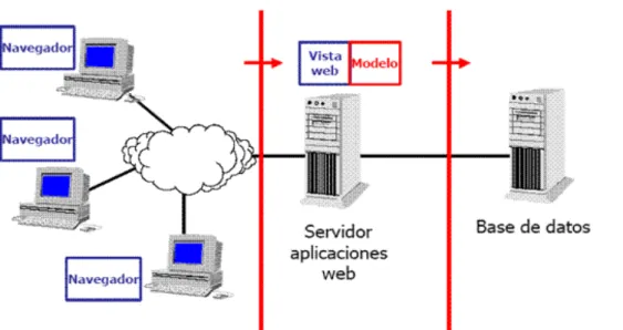 Figura 1 – Modelo Cliente-Servidor