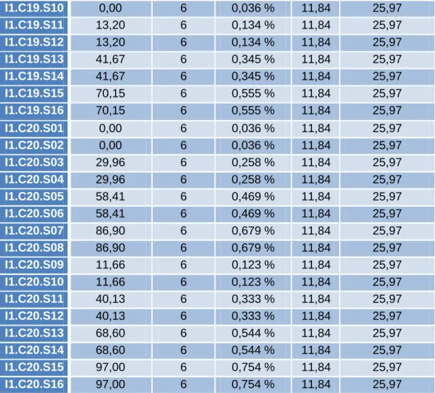 Tabla 16: Dimensionado del cableado de string del primer inversor (Fuente: elaboración propia)
