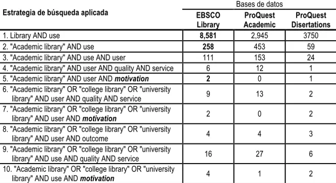 Tabla  5.  Resultados  de  la  búsqueda  del  tema,  uso  de  la  biblioteca  académica, en bases de datos