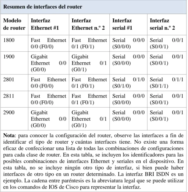Tabla de resumen de interfaces del router  Resumen de interfaces del router  Modelo  de router  Interfaz  Ethernet #1  Interfaz  Ethernet n.º 2  Interfaz  serial #1  Interfaz  serial n.º 2  1800  Fast  Ethernet  0/0 (F0/0)  Fast  Ethernet 0/1 (F0/1)  Seria