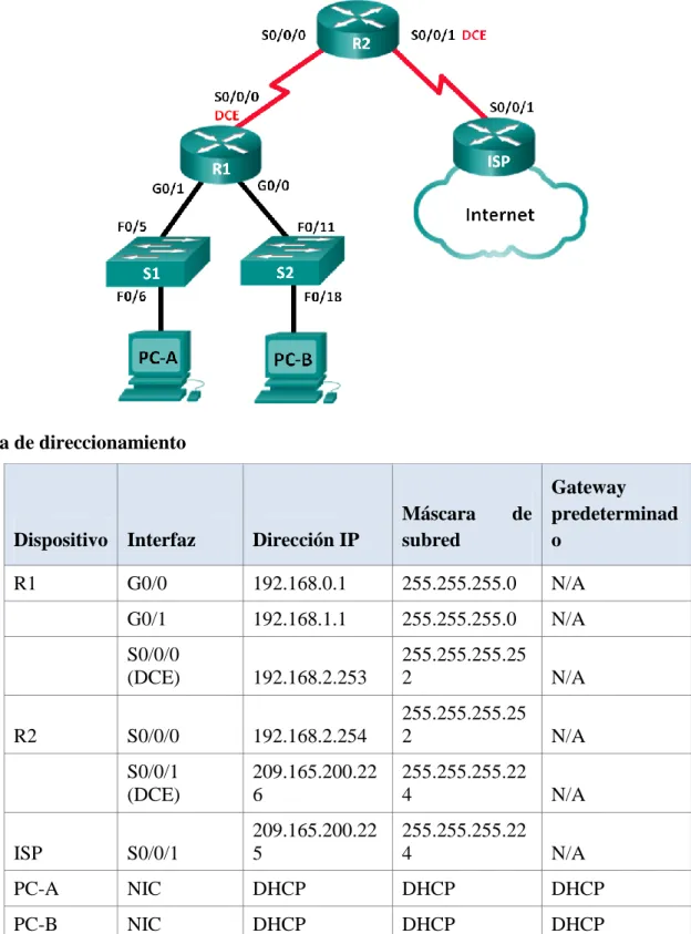 Tabla de direccionamiento 