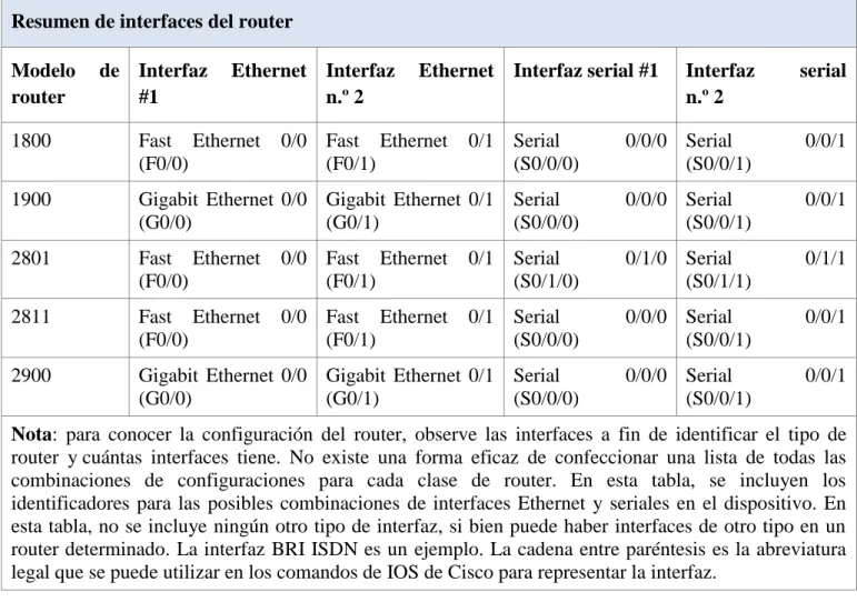 Tabla de resumen de interfaces del router  Resumen de interfaces del router 