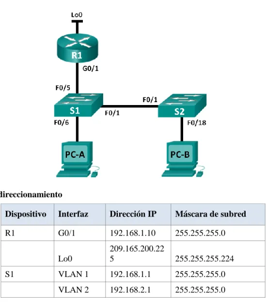 Tabla de direccionamiento 