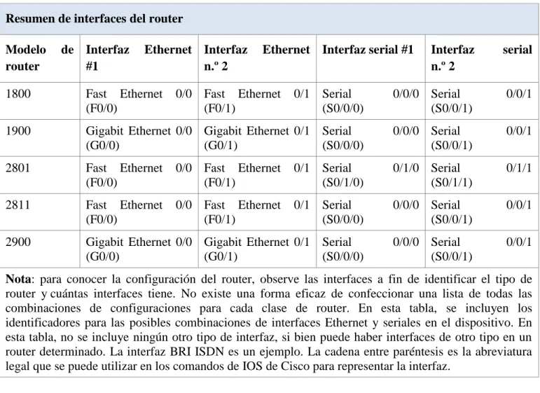 Tabla de resumen de interfaces del router  Resumen de interfaces del router 