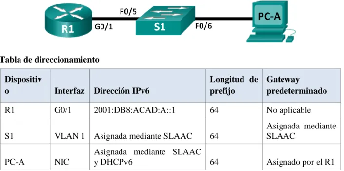 Tabla de direccionamiento  Dispositiv