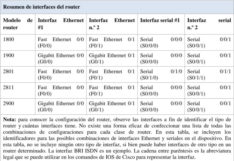 Tabla de resumen de interfaces del router 