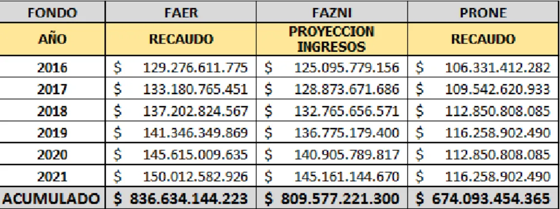 Tabla 3. Proyección de recaudo de recursos 2016-2021 