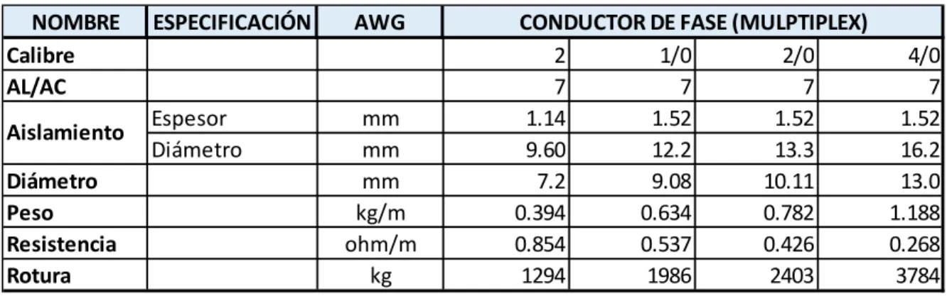 Tabla 9. Características de conductores 