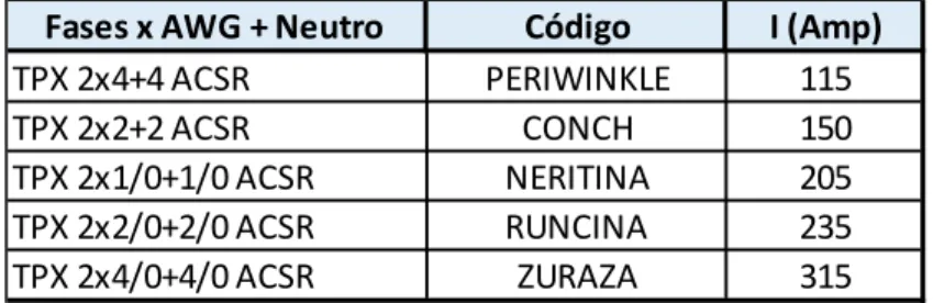 Tabla 10. Capacidad de corriente de conductores 