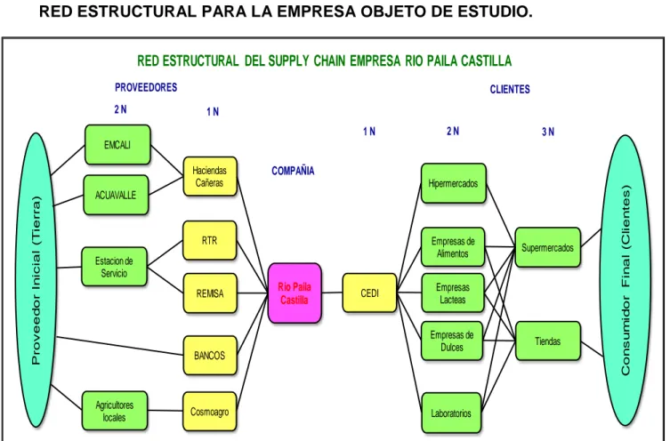 Figura 1. Red estructural del Supply Chain empresa Rio Paila Castilla S.A. 