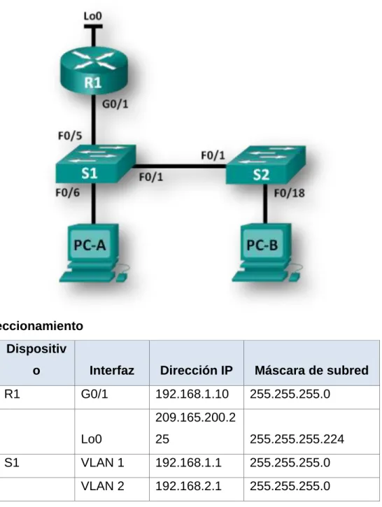 Tabla de direccionamiento  Dispositiv