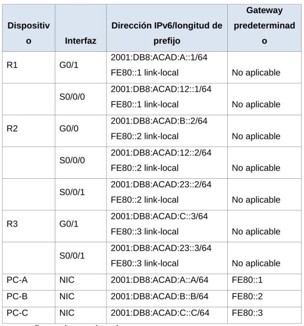 Tabla de direccionamiento  Dispositiv o  Interfaz  Dirección IPv6/longitud de prefijo  Gateway  predeterminado  R1  G0/1  2001:DB8:ACAD:A::1/64 