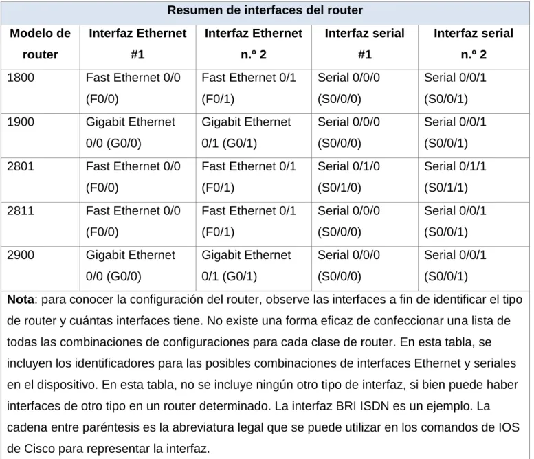 Tabla de resumen de interfaces del router 