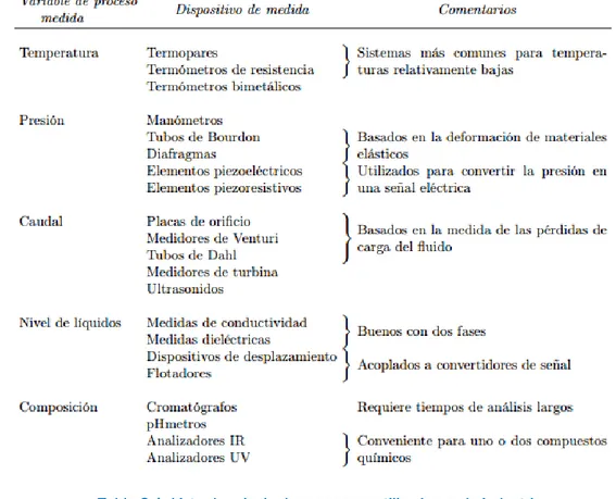 Tabla 2.1: Lista de principales sensores utilizados en la industria. 