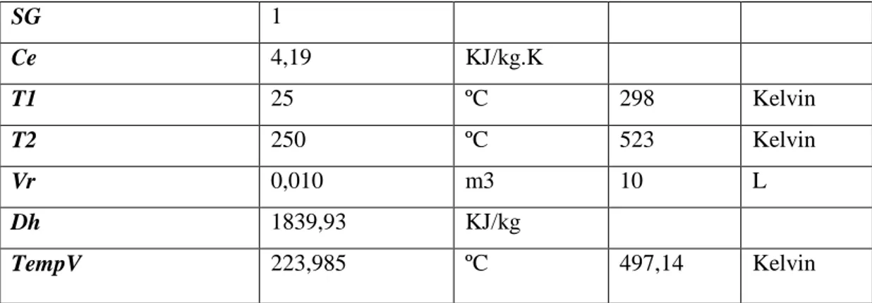 Tabla 3. Datos para el cálculo de la carga de condensado 
