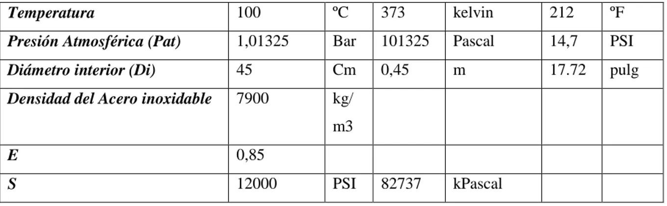 Tabla 7. Datos iniciales para el diseño del tanque flash 