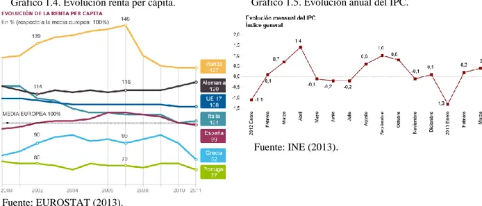 Gráfico 1.4. Evolución renta per cápita.  Gráfico 1.5. Evolución anual del IPC. 