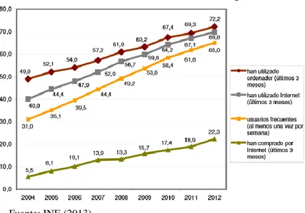 Gráfico 1.6. Evolución del uso de las TIC en los hogares. 