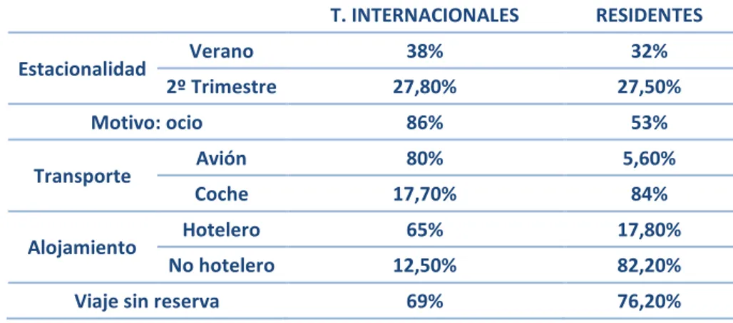 Tabla 1.2. Tabla de datos de demanda turística (2012). 