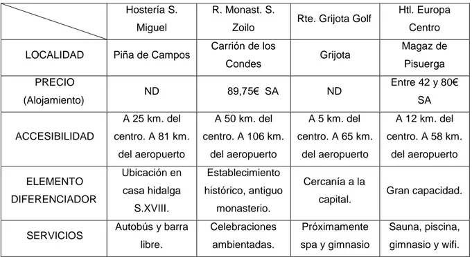 Tabla 1.3. Tabla comparativa de los competidores. 