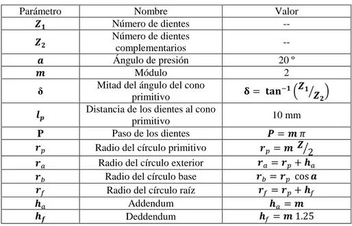 Tabla 3.2: Parámetros para definir los engranajes cónicos 