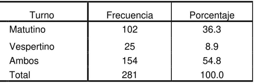 Tabla 7: Distribución de frecuencias respecto a Turno laboral. 