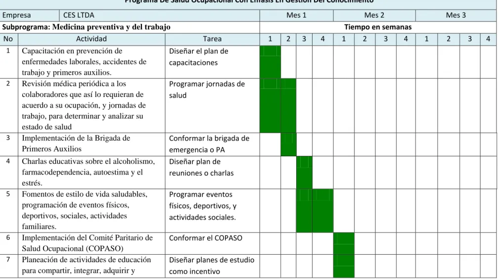 Tabla No. 2. Diagrama de Gantt. 