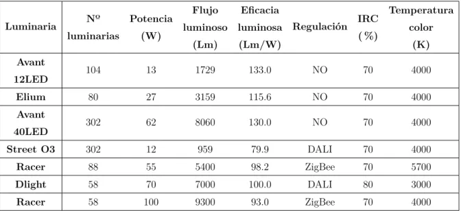 Tabla 2.6: Comparativa de las luminarias seleccionadas.