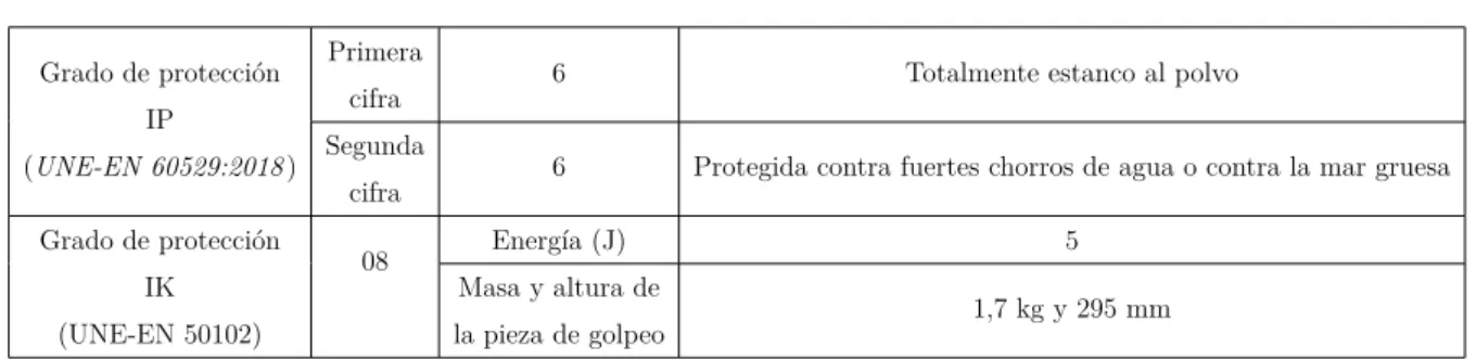 Tabla 2.7: Interpretación de los códigos de protección mecánica IP e IK. La luminaria estará compuesta por los siguientes elementos: