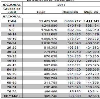 Figura 1: Estadística Población Colombia 