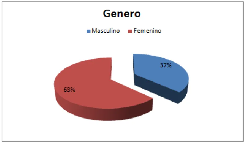 Figura 7. Distribución del sexo de los clientes encuestados de la Heladería. 