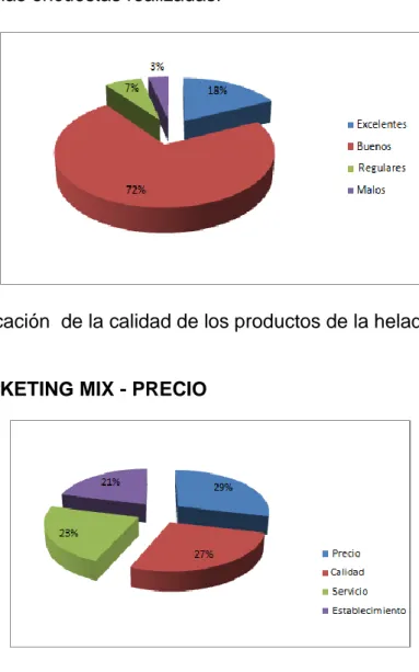 Figura 13. Argumento de favorabilidad de los clientes en la heladería 