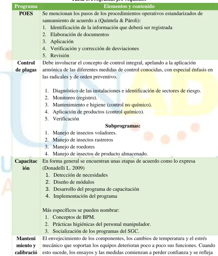 Tabla 1. Programas pre-requisitos 
