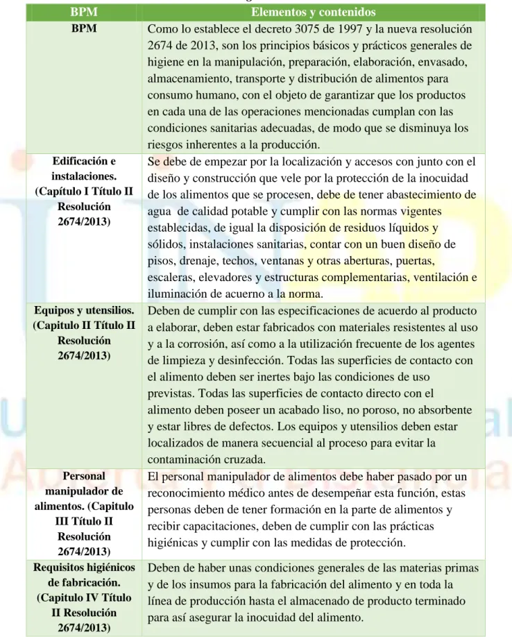 Tabla 2. Programa de BPM. 