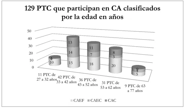 Tabla 3. Relación de PTC que participan en CA en base a la edad en años, así como el grado de  consolidación del CA