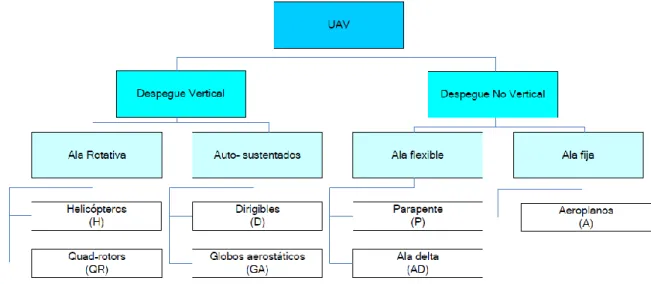 Figure 3: Tipos de UAV [3]