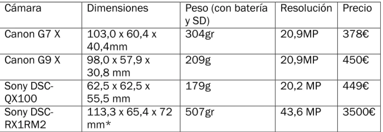 Tabla 3: Comparación de distintas cámaras