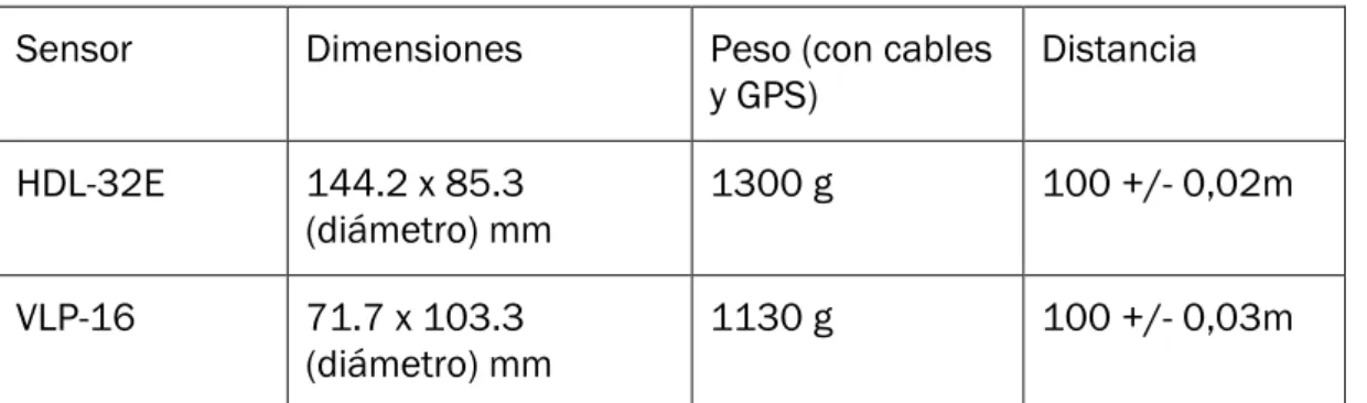 Tabla 4: Comparación de los dos sensores LIDAR de Velodyne.
